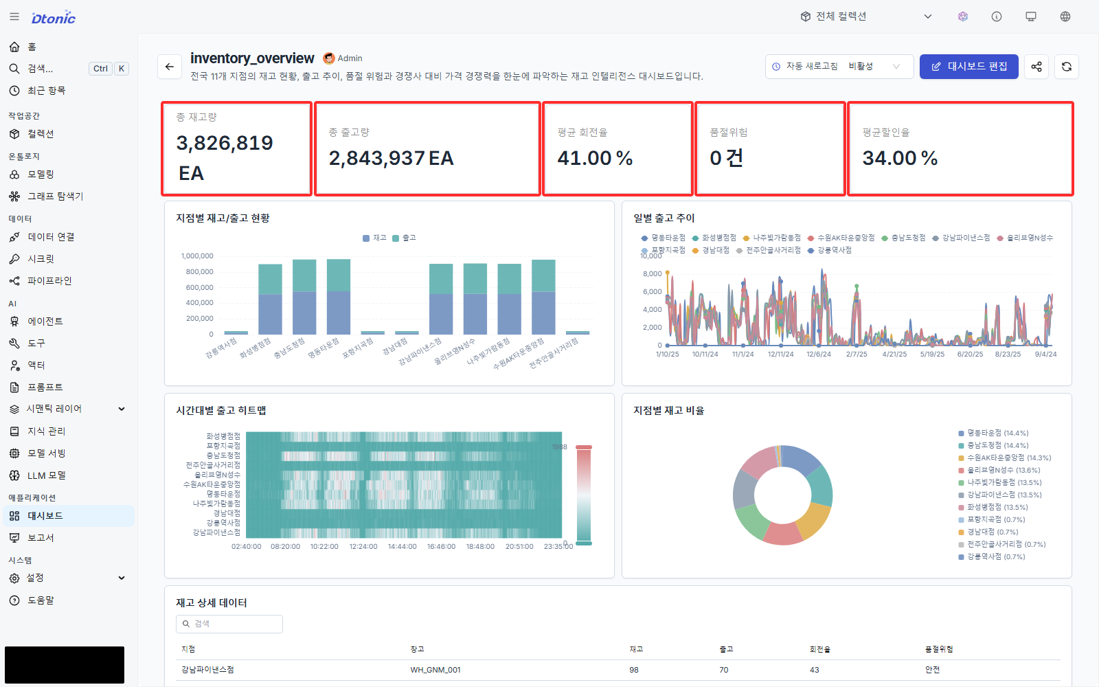 Five KPIs and visualizations at the top of the inventory_overview dashboard