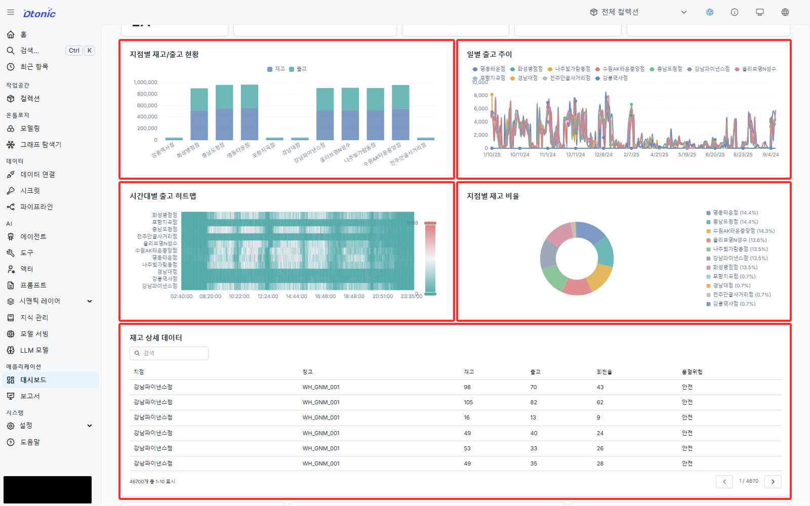 Branch inventory and shipments, trend, heatmap, inventory ratio, and detail table