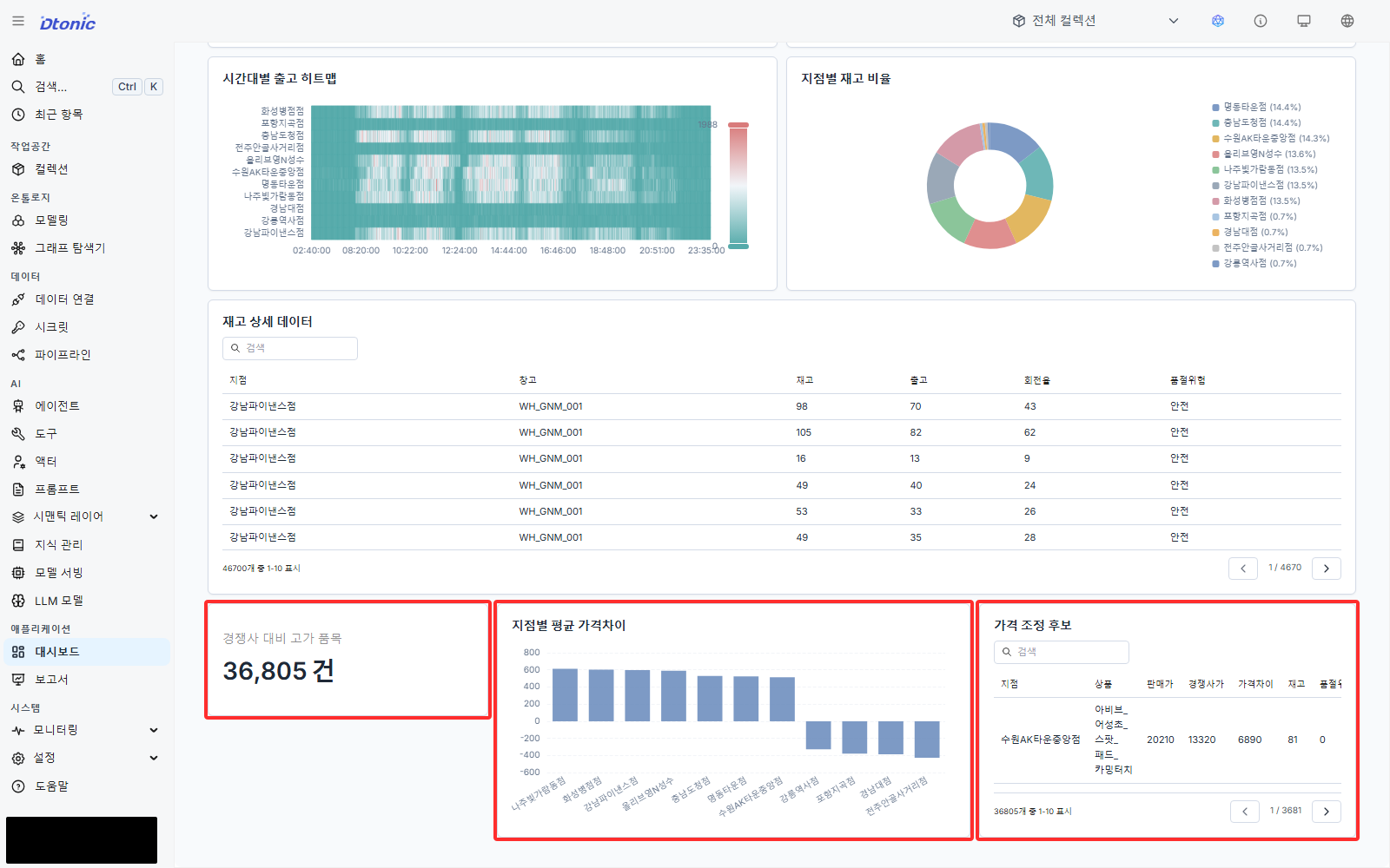 Lower dashboard area showing items above competitor price and price-adjustment candidates